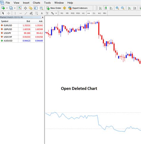 Opening A Deleted Gold Chart On Mt4 Xauusd Trading Software Mt4