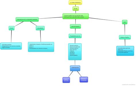 El Lenguaje Quimico Mapa Conceptual De La Tabla Periodica Kulturaupice