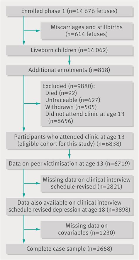 Peer Victimisation During Adolescence And Its Impact On Depression In Early Adulthood The Bmj