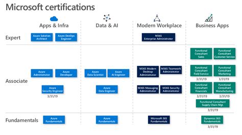 Blog New Microsoft Certifications New Horizons