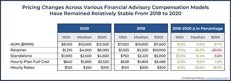 Financial Advisor Fee Trends Still Show No Fee Compression