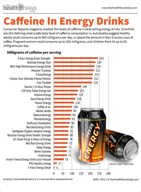 Top 5 Energy Drinks Infographics Infographics