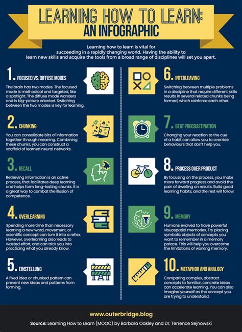 Learning How To Learn An Infographic Matthew Outerbridge