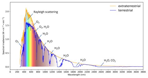 Solar Spectrum Solar Radiation And Irradiance Ossila