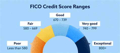 What is my FICO credit score? - Lexington Law
