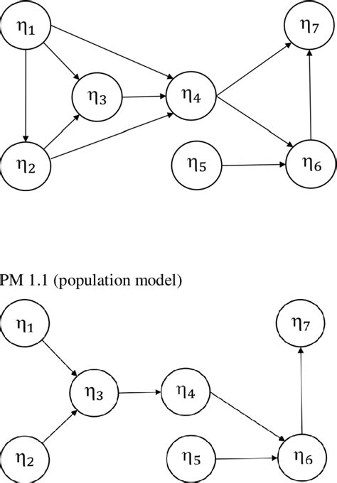 Figure From Comparing Models And Measures Using Partial Least