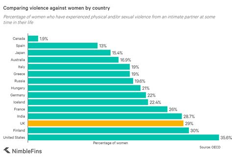 Violence Against Women Statistics Uk Nimblefins