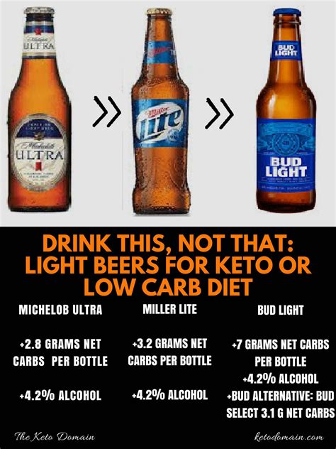 Drink This Not That Light Beers Keto Domain Low Carb Beer Keto