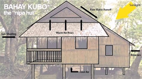Simple Bahay Kubo Floor Plan Bahayato