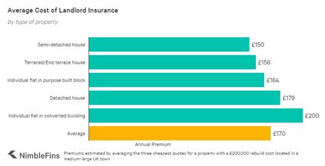 Car insurance quotes from allstate are just a few clicks away. Average Cost of Landlord Insurance 2020 | NimbleFins