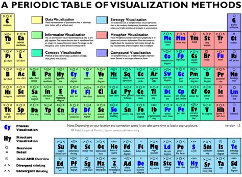 Professionally Speaking A Peridoic Table Of Visualization Methods