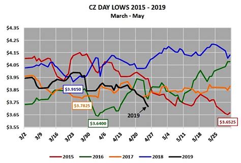 May Corn Futures Trading Update Should Bulls Be Worried See It Market