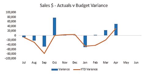 Excel Tips How To Create A Variance Chart Intheblack