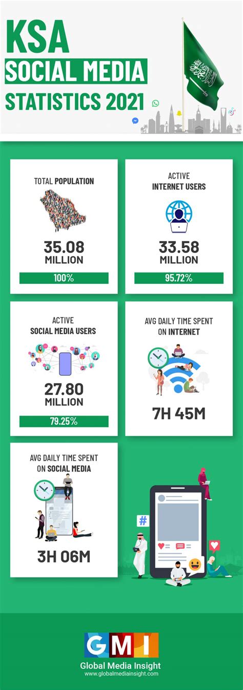 Saudi Arabia Social Media Statistics 2021 Infographics Gmi Blog