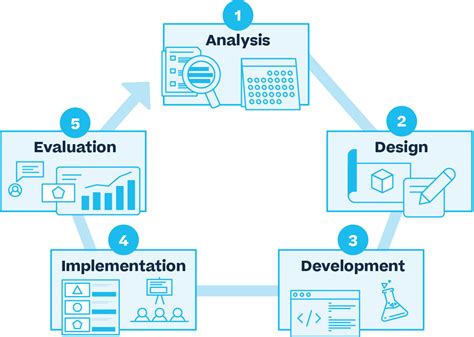 Addie Model 5 Steps To Creating Effective Training Continu