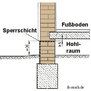 Ebay bitumen dachbahn dachpappe r 333 besandet 22,5 m2. Die Kellertrockenlegung bzw. die Mauertrockenlegung