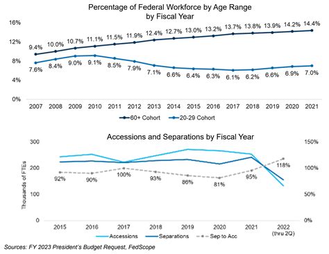 2023 Workforce Federal Contracting Trends to Watch - GovWin IQ