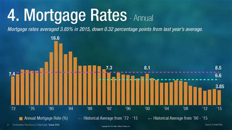 30 Year Mortgage Rates Chart Historical
