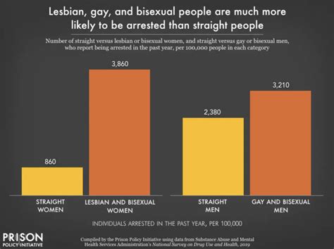 Over Representation Of LGBTQ People In Prisons Largely Driven By Outsized Incarceration Of