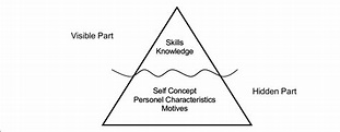 The Iceberg Model of Competence Defined by Spencer L.M. JR. and Spencer ...