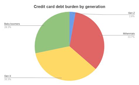 They are one of the most powerful credit builder tools, help you build trust in your issuer, and give you money to spend let's now see how many credit cards americans have on average. Average credit card debt by age, location and credit score
