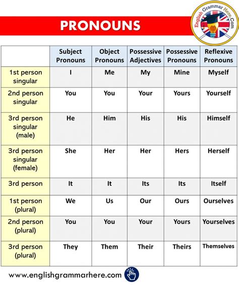Subject Pronoun Examples English Grammar Here English Pronouns