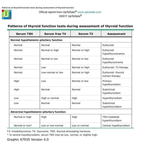 Cat Thyroid Levels Normal Range Chart