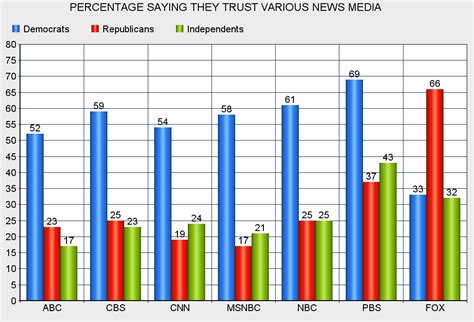 Jobsanger Democrats And Republicans Dont Trust The Same Media