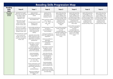 Reading Skills Progression Map Reception To Year 6 Teaching Resources