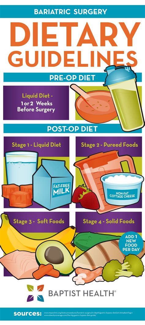 Infographic Bariatric Diet Bariatric Sleeve Bariatric Eating