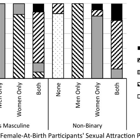Alignment Between Sexual Attraction Patterns And Self Selected Sexual Download Scientific