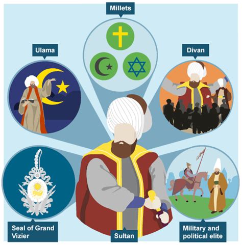 Bbc Ks3 Bitesize History The Islamic World In The Middle Ages