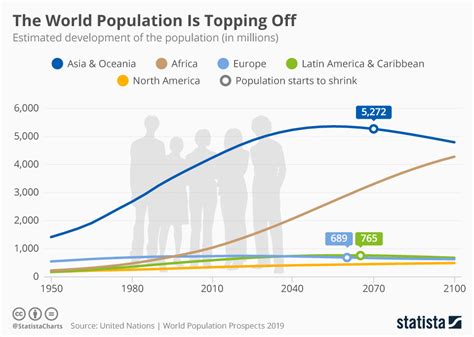 Chart The World Population Is Topping Off Statista
