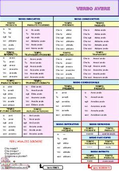 Italian Verb Tense And Mood Overview And Cheat Sheet Verb Conjugation
