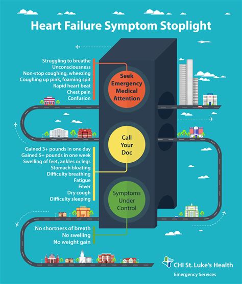 Heart Failure Symptom Stoplight St Lukes Health St Lukes Health