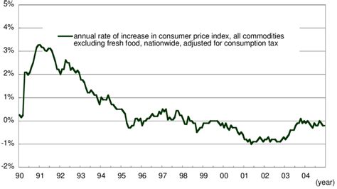 Rate Of Increase In Japans Consumer Price Index 1990 2004 Download