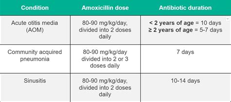 Amoxicillin Dosing Recommendations County Em