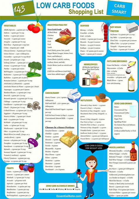 Ketogenic Diet Foods Shopping List Lowcarbohydratediet Low Carb