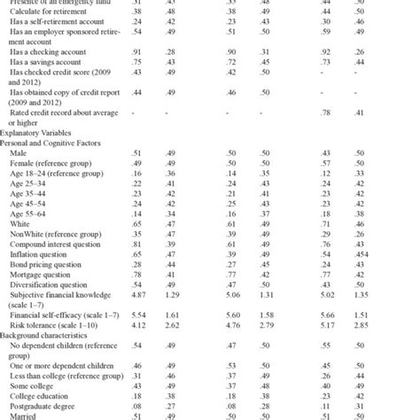 Weighted Descriptive Statistics For Ols Regressions Download Scientific Diagram