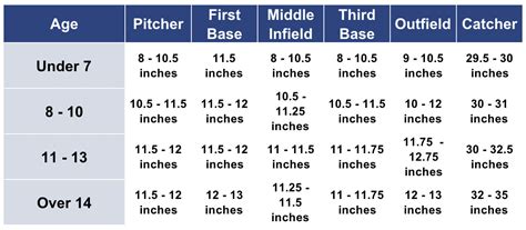 Kids aged eight years go 12 years use 10 inches to 12 inches glove size. Best Baseball Gloves: 2019 Guide & Brief Baseball Glove ...