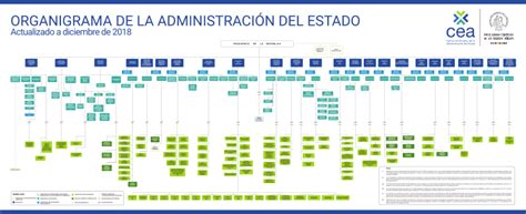 Organigrama De La Administracion Del Estado De Chile