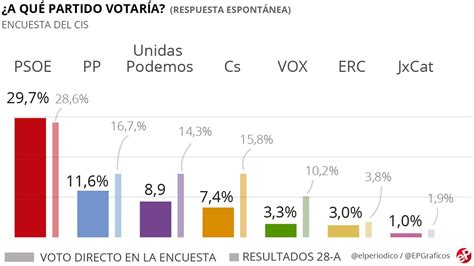 Crear encuestas online es más sencillo que nunca: Encuesta CIS: El PSOE arrasa en voto directo en el CIS ...