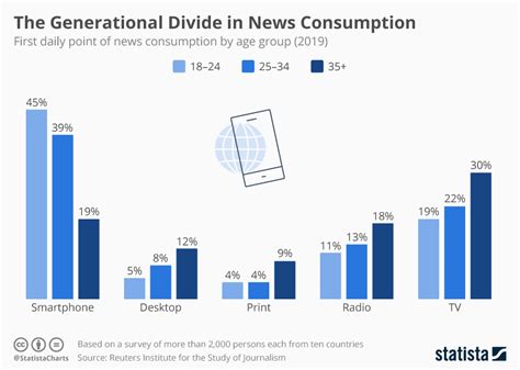 Chart The Generational Divide In News Consumption Statista