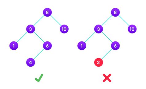 Draw Binary Search Tree From Values Warren Tingthines
