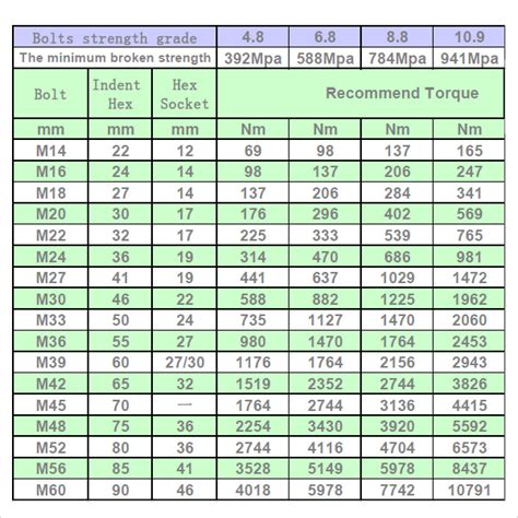 Metric Bolt Size Chart Sample Bolt Torque Chart Documents In Pdf AyUCar Com