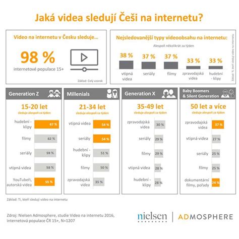 A 11, která vydává lokální a zdravotnické tituly, nejvíc ve středních čechách, má zatím zájem o jiné části mladé fronty. Infografika: Jaká videa na internetu Češi sledují? | MediaGuru