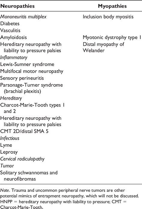 Table 1 From Neuromuscular Mimics Of Entrapment Neuropathies Of Upper