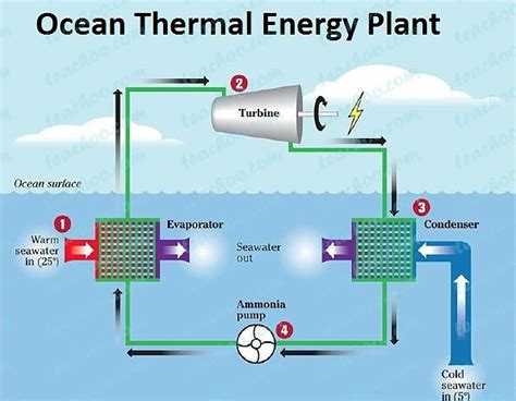 Ocean Thermal Energy Definition Advantages Disadvantages Teachoo