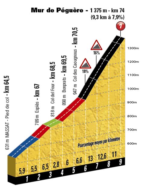 tuʁ də fʁɑ̃s) is an annual men's multiple stage bicycle race primarily held in france, while also occasionally passing through nearby countries. Tour de France vandaag: 13 I Saint-Girons - Foix I 101 ...