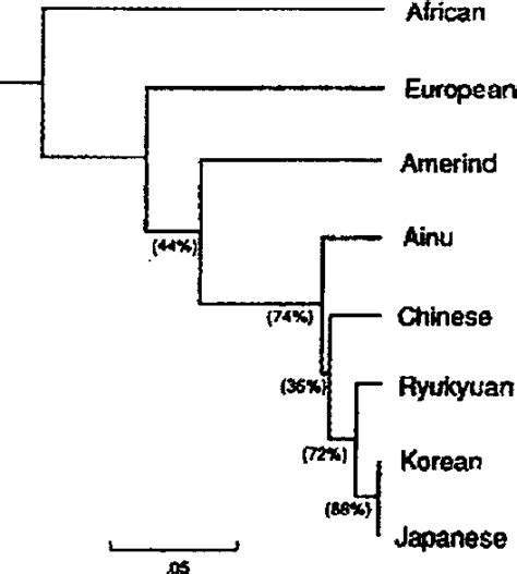 Figure 1 From Japanese As An Altaic Language An Investigation Of